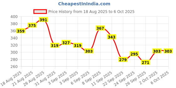 myntra.com glitchez Drop-Shoulder Printed Relaxed T-shirt glitchez Price History Graph from 18 Aug 2025 to 6 Oct 2025