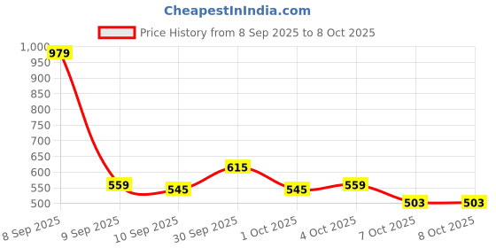myntra.com glitchez Drop-Shoulder Sleeves Acrylic Pullover glitchez Price History Graph from 8 Sep 2025 to 8 Oct 2025