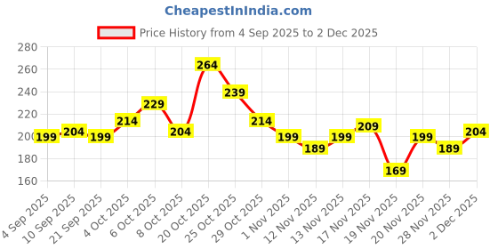 myntra.com glitchez Drop-Shoulder Sleeves Boxy Casual T-shirt glitchez Price History Graph from 4 Sep 2025 to 2 Dec 2025