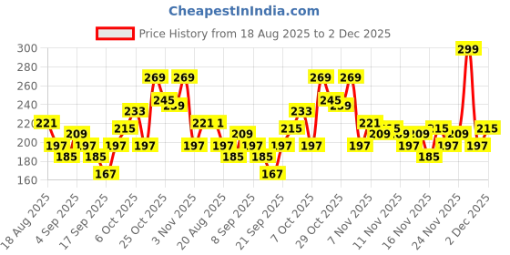 myntra.com glitchez Drop-Shoulder Sleeves Boxy Crop T-shirt glitchez Price History Graph from 18 Aug 2025 to 2 Dec 2025