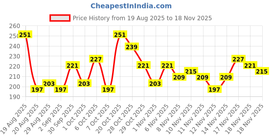 myntra.com glitchez Drop-Shoulder Sleeves Boxy T-shirt glitchez Price History Graph from 19 Aug 2025 to 18 Nov 2025