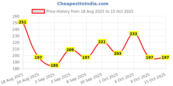 myntra.com glitchez Drop-Shoulder Sleeves Boxy T-shirt glitchez Price History Graph from 18 Aug 2025 to 15 Oct 2025