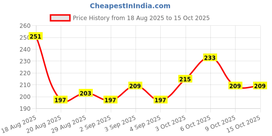 myntra.com glitchez Drop-Shoulder Sleeves Boxy T-shirt glitchez Price History Graph from 18 Aug 2025 to 14 Oct 2025