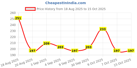 myntra.com glitchez Drop-Shoulder Sleeves Crop Boxy T-shirt glitchez Price History Graph from 18 Aug 2025 to 14 Oct 2025