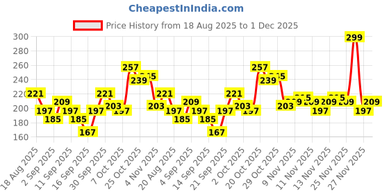 myntra.com glitchez Drop-Shoulder Sleeves Crop Boxy T-shirt glitchez Price History Graph from 18 Aug 2025 to 1 Dec 2025