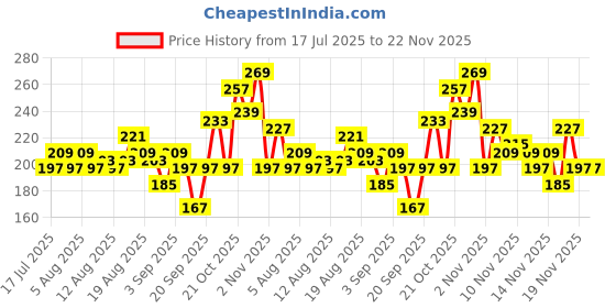 myntra.com glitchez Drop-Shoulder Sleeves Crop T-shirt glitchez Price History Graph from 17 Jul 2025 to 22 Nov 2025