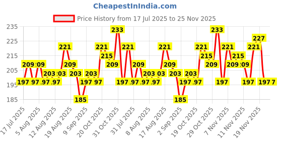 myntra.com glitchez Drop-Shoulder Sleeves Crop T-shirt glitchez Price History Graph from 17 Jul 2025 to 24 Nov 2025