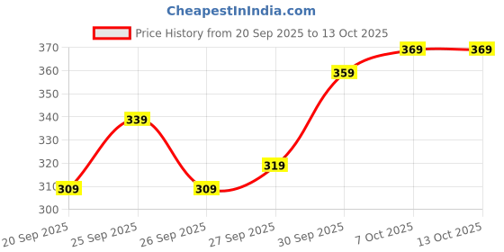 myntra.com glitchez Drop-Shoulder Sleeves Cuban Collar Relaxed Fit T-shirt glitchez Price History Graph from 20 Sep 2025 to 13 Oct 2025