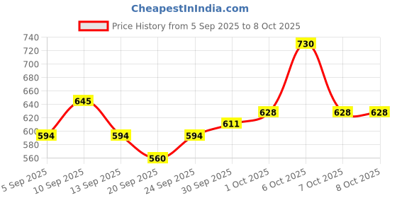 myntra.com glitchez Drop-Shoulder Sleeves Hooded Crop Bomber Jacket with Toggle Hem glitchez Price History Graph from 5 Sep 2025 to 4 Oct 2025