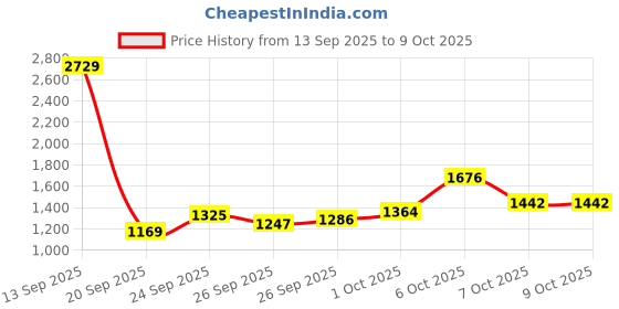 myntra.com glitchez Drop-Shoulder Sleeves Hooded Relaxed Fit Tailored Jacket glitchez Price History Graph from 13 Sep 2025 to 9 Oct 2025