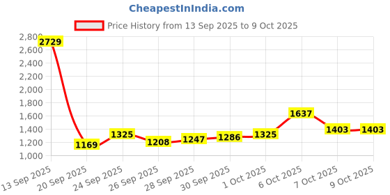 myntra.com glitchez Drop-Shoulder Sleeves Hooded Relaxed Fit Tailored Jacket glitchez Price History Graph from 13 Sep 2025 to 9 Oct 2025