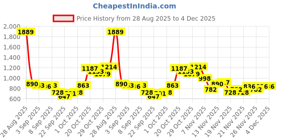 myntra.com glitchez Drop-Shoulder Sleeves Lace Detail Shirt With Shorts glitchez Price History Graph from 28 Aug 2025 to 4 Dec 2025