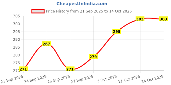 myntra.com glitchez Drop-Shoulder Sleeves Oversized Casual T-shirt glitchez Price History Graph from 21 Sep 2025 to 14 Oct 2025