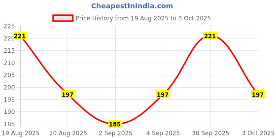 myntra.com glitchez Drop-Shoulder Sleeves Oversized T-shirt glitchez Price History Graph from 19 Aug 2025 to 3 Oct 2025