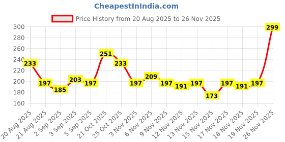 myntra.com glitchez Drop-Shoulder Sleeves Oversized T-shirt glitchez Price History Graph from 20 Aug 2025 to 26 Nov 2025