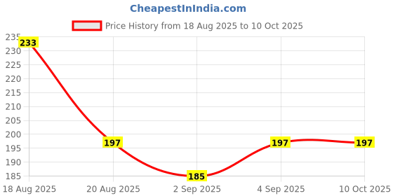 myntra.com glitchez Drop-Shoulder Sleeves Oversized T-shirt glitchez Price History Graph from 18 Aug 2025 to 9 Oct 2025
