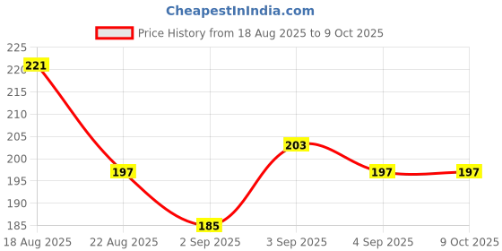 myntra.com glitchez Drop-Shoulder Sleeves Oversized T-shirt glitchez Price History Graph from 18 Aug 2025 to 9 Oct 2025
