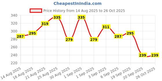 myntra.com glitchez Drop-Shoulder Sleeves Pocket Detail Oversized T-shirt glitchez Price History Graph from 14 Aug 2025 to 25 Oct 2025
