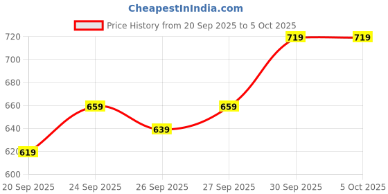 myntra.com glitchez Drop-Shoulder Sleeves Relaxed Fit Pullover with Inner Fleece glitchez Price History Graph from 20 Sep 2025 to 4 Oct 2025