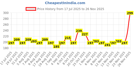 myntra.com glitchez Drop-Shoulder Sleeves Relaxed Fit T-shirt glitchez Price History Graph from 17 Jul 2025 to 26 Nov 2025