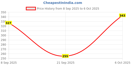 myntra.com glitchez Drop-Shoulder Sleeves Relaxed Fit T-shirt glitchez Price History Graph from 8 Sep 2025 to 6 Oct 2025