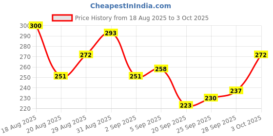 myntra.com glitchez Drop-Shoulder Sleeves Washed Effect Cotton Crop Boxy T-shirt glitchez Price History Graph from 18 Aug 2025 to 3 Oct 2025