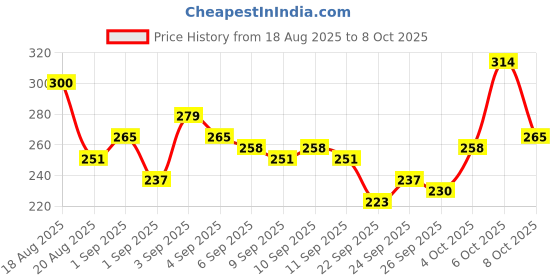 myntra.com glitchez Drop-Shoulder Sleeves Washed Effect Crop Boxy T-shirt glitchez Price History Graph from 18 Aug 2025 to 8 Oct 2025