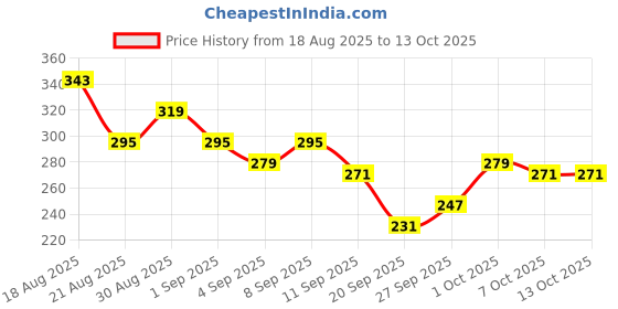 myntra.com glitchez Drop-Shoulder Sleeves Washed Effect Oversized Cotton T-shirt glitchez Price History Graph from 18 Aug 2025 to 13 Oct 2025