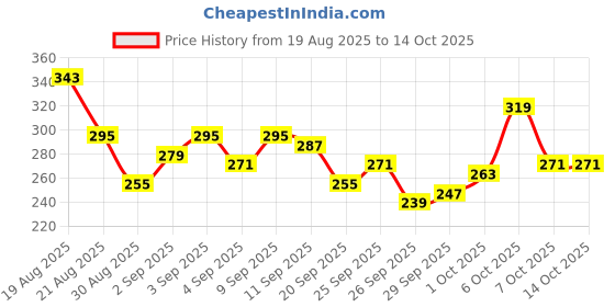 myntra.com glitchez Drop-Shoulder Sleeves Washed Effect Oversized T-shirt glitchez Price History Graph from 19 Aug 2025 to 14 Oct 2025