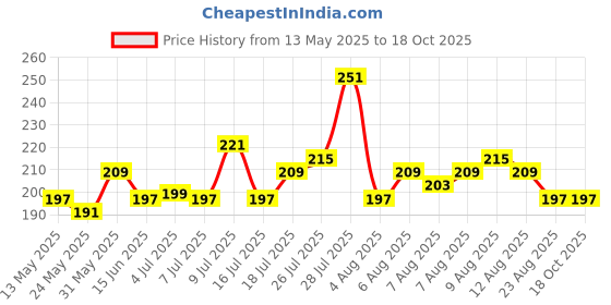 myntra.com glitchez Drop-Sleeves Oversized T-shirt glitchez Price History Graph from 13 May 2025 to 18 Oct 2025