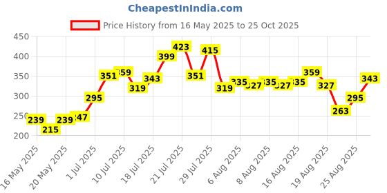 myntra.com glitchez Dropping Heart Printed Relaxed Fit T-shirt glitchez Price History Graph from 16 May 2025 to 25 Oct 2025