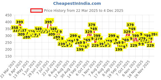 myntra.com glitchez Dual Tone Drip Embroidered Oversize T-shirt glitchez Price History Graph from 22 Mar 2025 to 3 Dec 2025