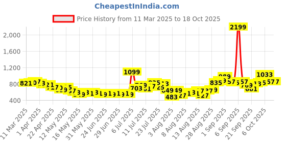 myntra.com glitchez Dune Glow Pleated Blazer Dress glitchez Price History Graph from 11 Mar 2025 to 18 Oct 2025
