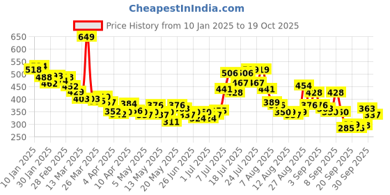 myntra.com glitchez Dune Queen Self-Striped Fitted Top glitchez Price History Graph from 10 Jan 2025 to 19 Oct 2025
