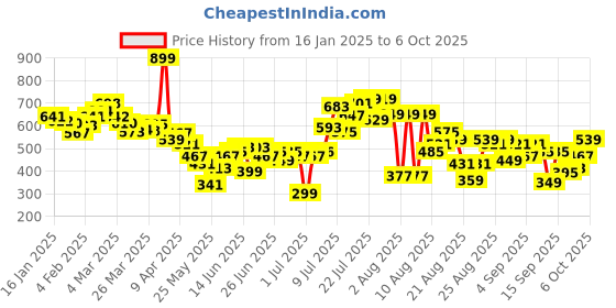myntra.com glitchez Dungaree Dose SoftCore Corduroy Look Dress glitchez Price History Graph from 16 Jan 2025 to 6 Oct 2025