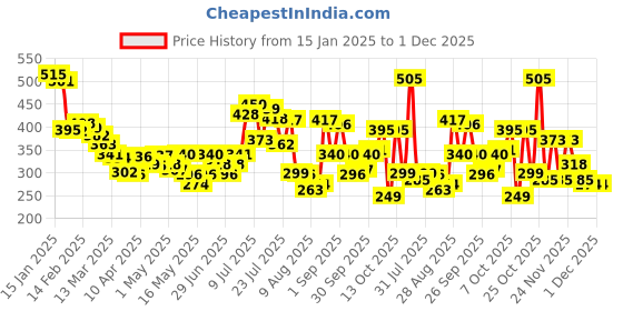 myntra.com glitchez Duo Tone Typo Print Relaxed T-shirt glitchez Price History Graph from 15 Jan 2025 to 30 Nov 2025