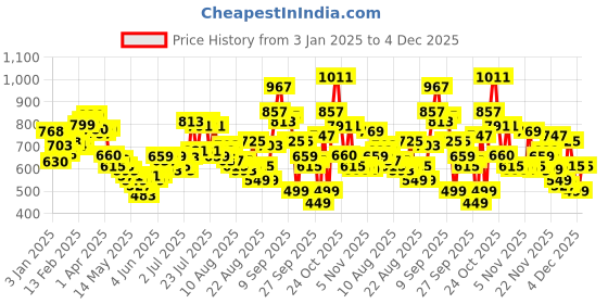 myntra.com glitchez Dusk AwakeningPrinted Hooded Sweatshirt glitchez Price History Graph from 3 Jan 2025 to 4 Dec 2025