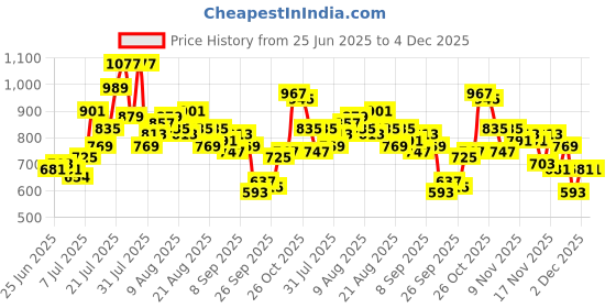 myntra.com glitchez Dyed & Printed Wrap Mini Dress glitchez Price History Graph from 25 Jun 2025 to 4 Dec 2025