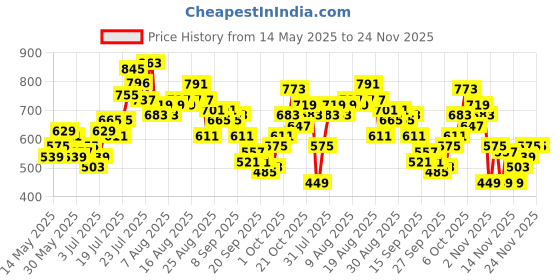 myntra.com glitchez Dyed Cuban Collar Shirt glitchez Price History Graph from 14 May 2025 to 24 Nov 2025