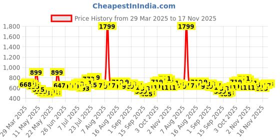 myntra.com glitchez Dyed Drip V-Neck Button-Up Playsuit glitchez Price History Graph from 29 Mar 2025 to 17 Nov 2025