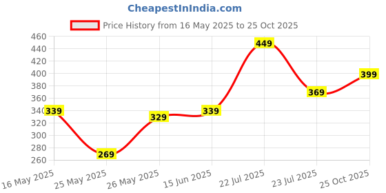 myntra.com glitchez Dyed Graphic Printed Oversized T-shirt glitchez Price History Graph from 16 May 2025 to 25 Oct 2025