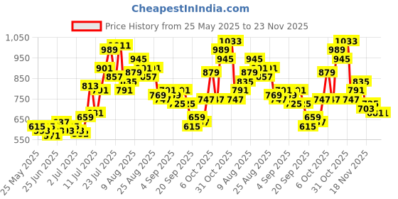 myntra.com glitchez Dyed Side Slits Midi Shift Dress glitchez Price History Graph from 25 May 2025 to 23 Nov 2025