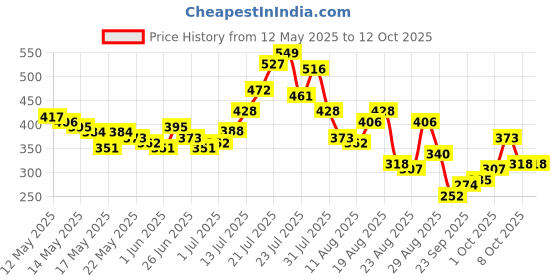 myntra.com glitchez Dyed Trying Drop-Shoulder Sleeves T-shirt glitchez Price History Graph from 12 May 2025 to 11 Oct 2025