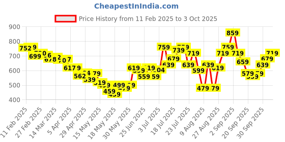 myntra.com glitchez Dynamic Layers Drop-Shoulder Oversized Sweatshirt glitchez Price History Graph from 11 Feb 2025 to 3 Oct 2025
