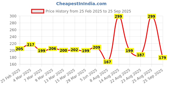 myntra.com glitchez Earthy Element Conversational Printed T-shirt glitchez Price History Graph from 25 Feb 2025 to 25 Sep 2025
