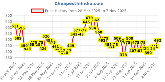 myntra.com glitchez Earthy Hues Cuban Collar Casual Shirt glitchez Price History Graph from 28 Mar 2025 to 7 Nov 2025