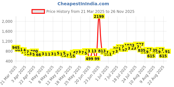 myntra.com glitchez Earthy Toned Pleated Mid-Rise Midi Flared Skirt glitchez Price History Graph from 21 Mar 2025 to 26 Nov 2025