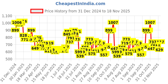 myntra.com glitchez Earthy Vibe Flannel Checked Shirt glitchez Price History Graph from 31 Dec 2024 to 18 Nov 2025