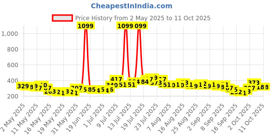 myntra.com glitchez Earthy Vibes Crop Fitted Top glitchez Price History Graph from 2 May 2025 to 11 Oct 2025
