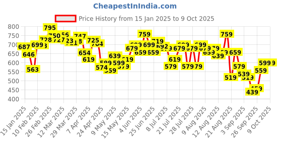 myntra.com glitchez Easy Basics Textured Half Zipper Polo Sweatshirt glitchez Price History Graph from 15 Jan 2025 to 7 Oct 2025